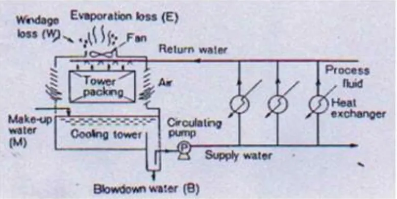 Gambar 3.2 Closed Recirculating System 