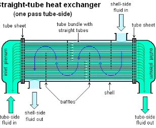 Gambar 3.5. Straight tube heat exchanger 