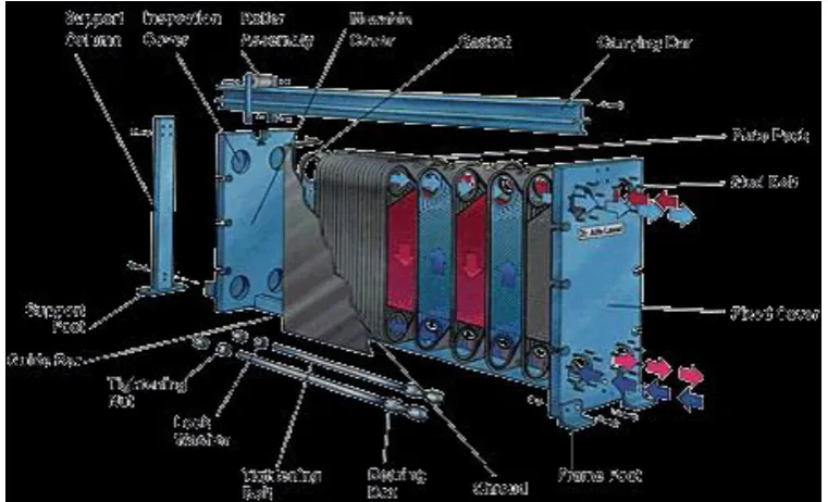 Gambar 3.8. Plate dan frame heat exchanger 