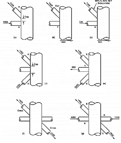 Gambar 2.2 Konfigurasi Tubular Joint (API RP 2A WSD,2000) 