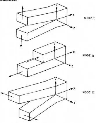 Gambar 2.7 Mode Displasmen pada Permukaan Retak (Barsom dan Rolfe,1987) 