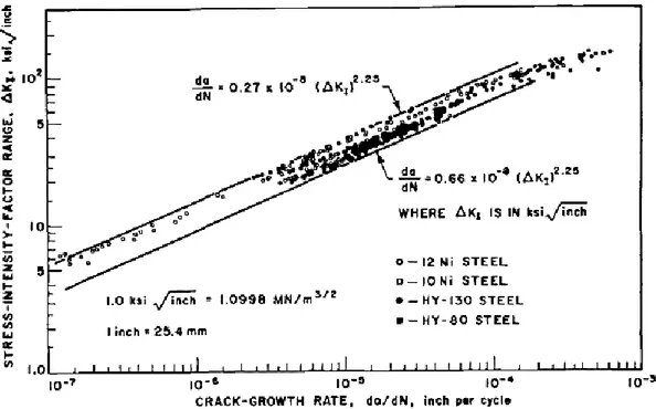 Gambar 2.10 Laju Perambatan Crack pada Martensitic Steel (Barsom dan Rolfe,1987) 