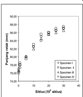 Tabel  4.5 Hasil  perhitungan  pengujian  fatigue spesimen III