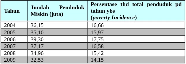 TABEL. 1  JUMLAH PENDUDUK MISKIN INDONESIA (2004- 2009)