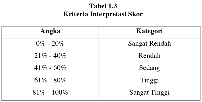 Tabel 1.3 Kriteria Interpretasi Skor 