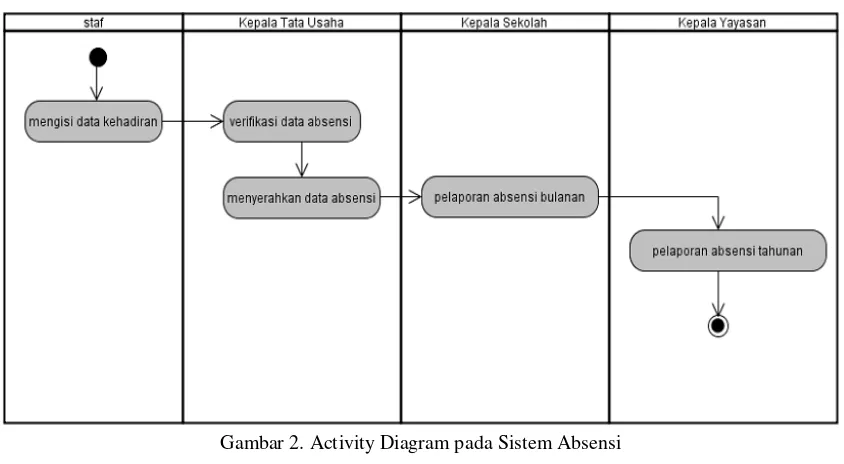 Gambar 1. Use Case Diagram pada Sistem Absensi 