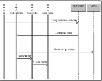 Gambar 3. Sequence Diagram pada Sistem Absensi 
