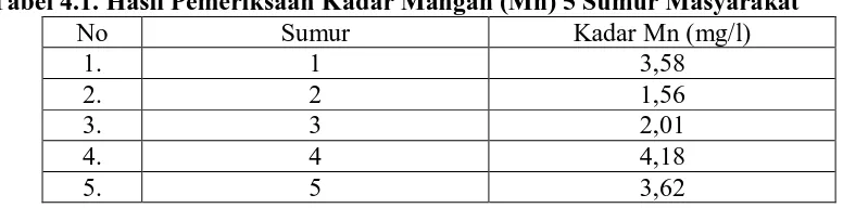 Tabel 4.1. Hasil Pemeriksaan Kadar Mangan (Mn) 5 Sumur Masyarakat No Sumur Kadar Mn (mg/l) 