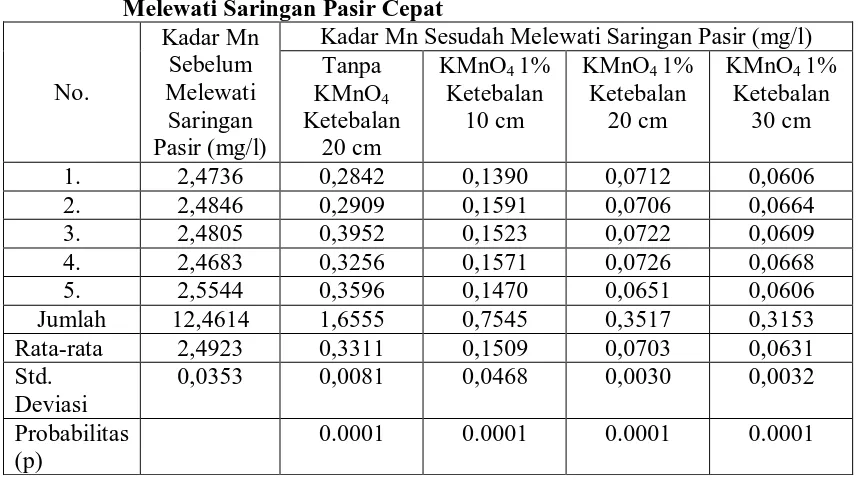 Tabel 4.2. Hasil Pemeriksaan Kadar Mn Sampel Air Sebelum dan Sesudah Melewati Saringan Pasir Cepat 