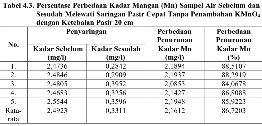 Tabel 4.3. Persentase Perbedaan Kadar Mangan (Mn) Sampel Air Sebelum dan Sesudah Melewati Saringan Pasir Cepat Tanpa Penambahan KMnO 