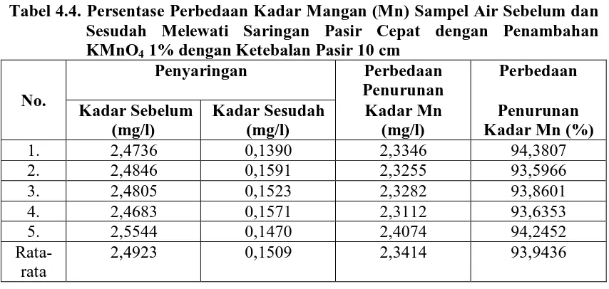 Tabel 4.4. Persentase Perbedaan Kadar Mangan (Mn) Sampel Air Sebelum dan Sesudah Melewati Saringan Pasir Cepat dengan Penambahan 