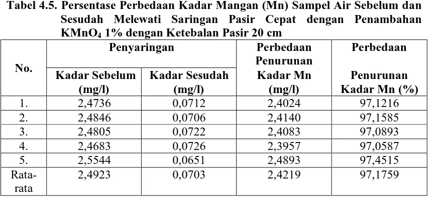 Tabel 4.5. Persentase Perbedaan Kadar Mangan (Mn) Sampel Air Sebelum dan Sesudah Melewati Saringan Pasir Cepat dengan Penambahan 