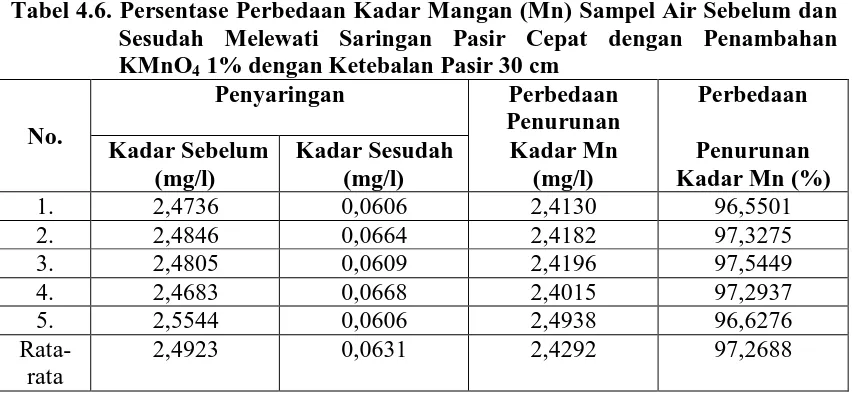 Tabel 4.6. Persentase Perbedaan Kadar Mangan (Mn) Sampel Air Sebelum dan Sesudah Melewati Saringan Pasir Cepat dengan Penambahan 