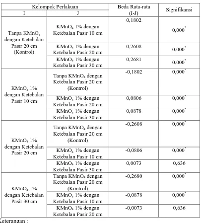 Tabel 4.10. Hasil Uji BNT terhadap Rata-rata Kadar Mangan (Mn) setelah Melewati Saringan Pasir Cepat dengan Penambahan KMnO 1% 