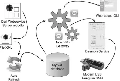 Gambar 4: Desain SMS Gateway 