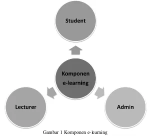 Gambar 1 Komponen e-learning 