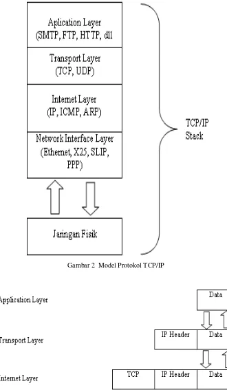 Gambar 2  Model Protokol TCP/IP 
