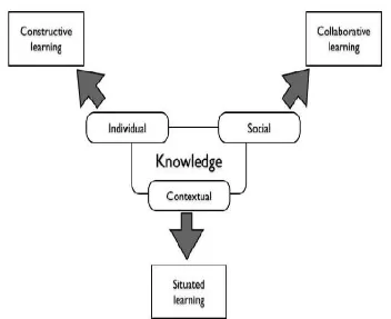 Gambar 4. Aspek dalam e-learning (Ryu. H, 2009) 
