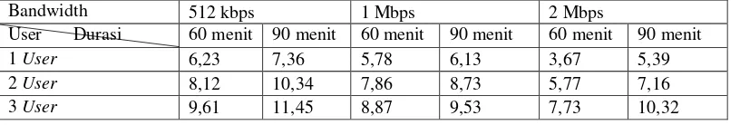 Tabel 3 Nilai Rata-rata MSAD pada Jaringan LAN (dB) 