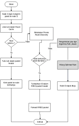 Gambar 3. Flowchart PA-DSR 