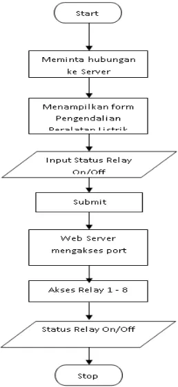 Gambar 3.2 Flow Chart Sistem Pengendali Peralatan Listrik 