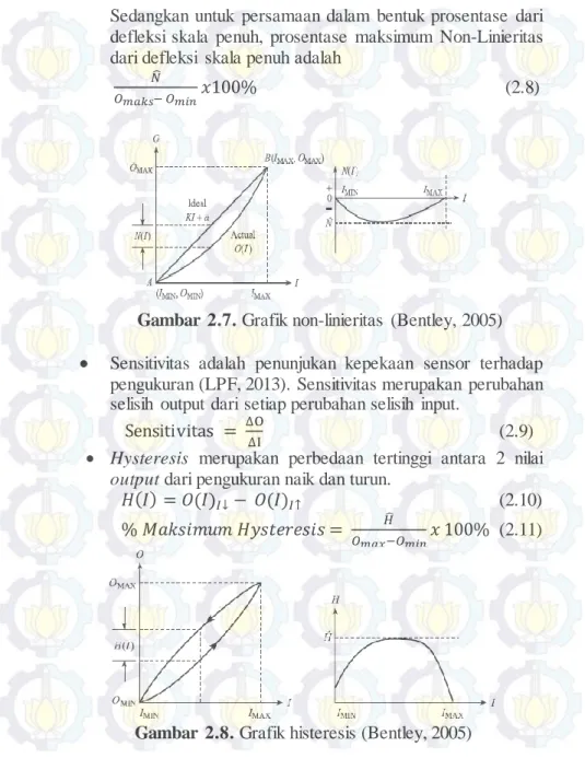 Gambar  2.7. Grafik non-linieritas  (Bentley, 2005)    Sensitivitas  adalah  penunjukan  kepekaan  sensor  terhadap 