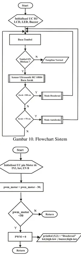 Gambar 10. Flowchart Sistem 