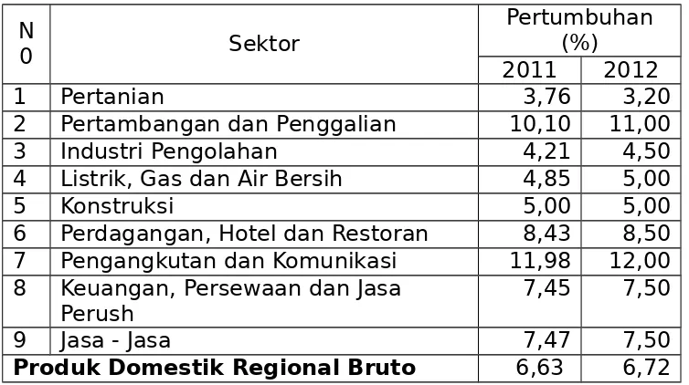 Tabel 3.4. Skenario Optimis Pertumbuhan Ekonomi Jawa