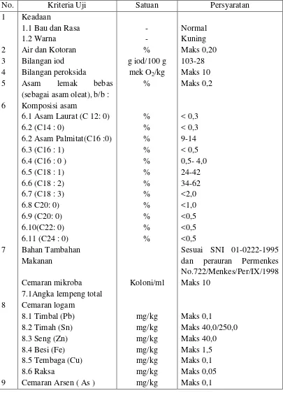 Tabel 2.2  Parameter Syarat Mutu Minyak Jagung (SNI 01-3394-1998) 