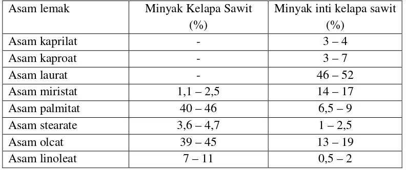 Tabel 2.4 Komposisi Asam Lemak Minyak Kelapa Sawit dan Inti Kelapa Sawit 