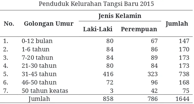 Tabel 1: Penduduk Kelurahan Tangsi Baru 2015
