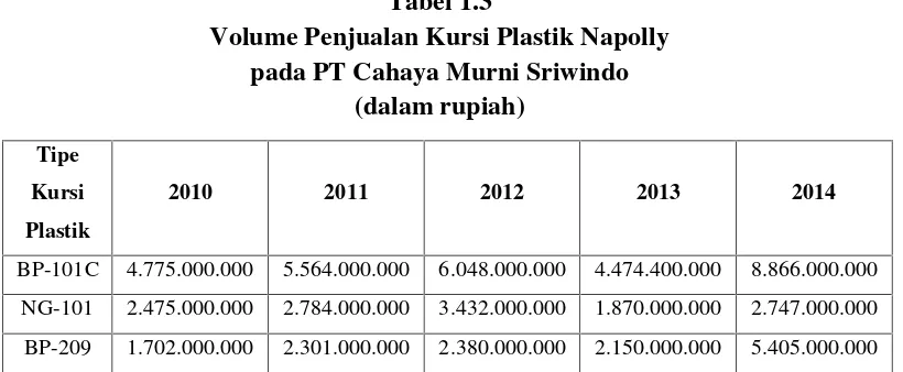 Tabel 1.2Target Penjualan Kursi Plastik Napolly