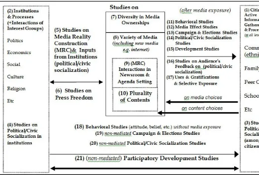 Gambar 1.1. A comprehensive Model of  Political Communication Field Based on the Indonesiancontexts