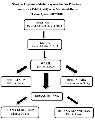 Tabel 2 Struktur Organisasi Madin Yayasan Pondok Pesantren 