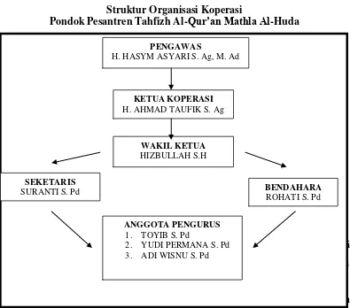 Tabel 5 Struktur Organisasi Koperasi 