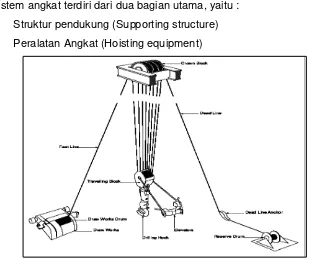 Gambar 3.28.. Sistem Angkat (hoisting system) 
