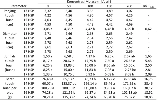 Tabel  2  menunjukkan  bahwa  perlakuan  konsentrasimolase  berpengaruh  sangat  nyata  terhadap  jumlah  tubuh  buah  pada  panen umur 13, 14, 15, 16 dan 17 HSP dan  berat  tubuh  buah  per  plot  pada  panen  umur  13,  14,  15,  16  dan  17  HSP,  panja