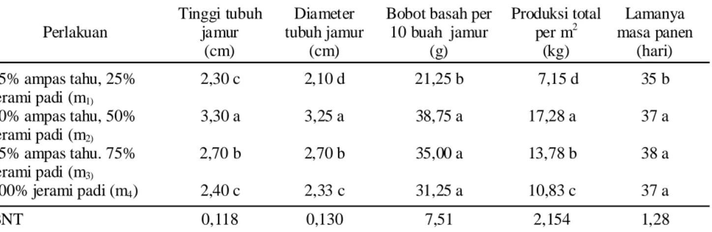 Tabel  1.  Rekapitulasi  Uji  Beda  Nyata Terkecil  (BNT)  pengaruh  komposisi  ampas  tahu  dan  jerami  padi  pada pertumbuhan dan hasil jamur merang