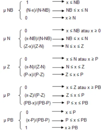 Gambar 4.  Diagram blok utama sistem Fuzzy  Tahapan awal proses Fuzzifikasi adalah  menentukan parameter-parameter fungsi  keanggotaan pada setiap himpunan Fuzzy masukan