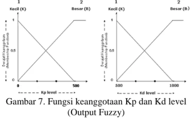 Gambar 7. Fungsi keanggotaan Kp dan Kd level  (Output Fuzzy) 