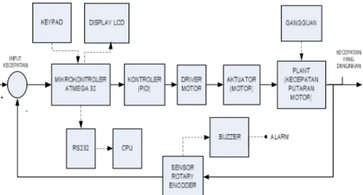 Diagram alir program utama kontroler PID meliputi  proses inisialisasi, tuning parameter, akumulasi error dan  perhitungan  PID  sebagai  proses  berjalannya  motor
