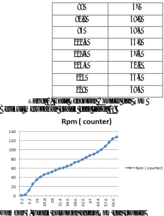 Tabel 1. Hasil Pengujian Counter dan Rpm 