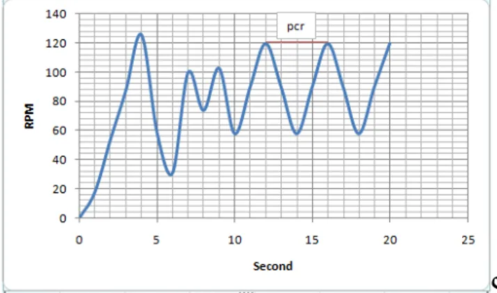 Gambar 12. Grafik Respon  kecepatan  motor pemutar gerabah 
