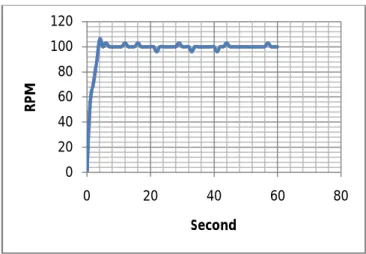 Gambar 20 Grafik Respon  kecepatan  motor pemutar gerabah 