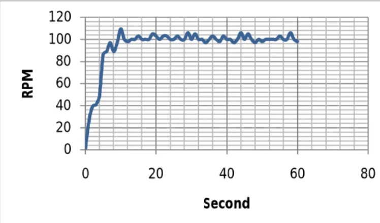 Gambar 23. Grafik Respon  kecepatan  motor pemutar gerabah 