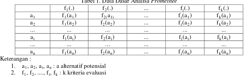 Tabel 1. Data Dasar Analisa Promethee 