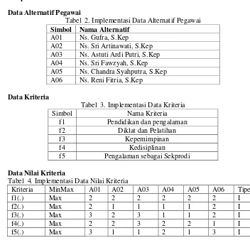 Tabel  2. Implementasi Data Alternatif Pegawai 