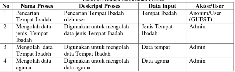 Tabel 2. Analisa Kebutuhan Proses 