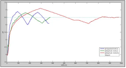 Gambar 10 menunjukkan pada saat nilai Kp=1 (grafik berwarna biru) waktu  rise time  jauh  lebih  sedikit  dibandingkan  dengan  nilai  Kp=0,1  (grafik  berwarna  hijau)