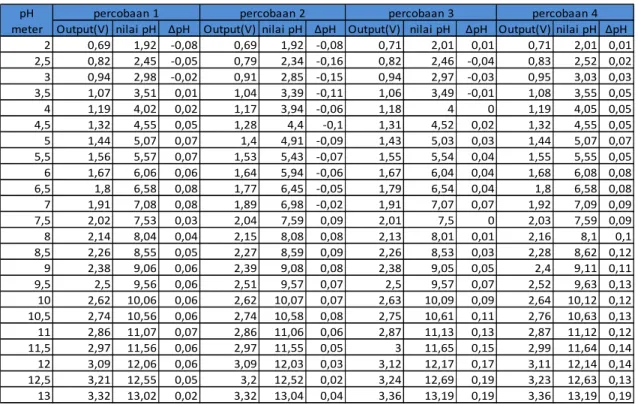 Tabel 1. Pengujian Sub-sistem Sensor pH 